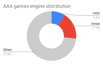 AAA games engine distribution