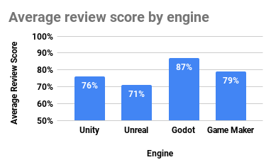 Average review score by engine