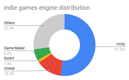Indie games engine distribution