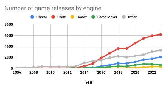 Number of game releases by engine