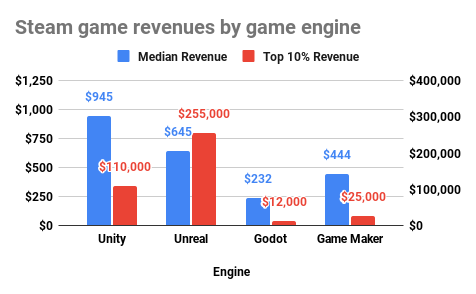 Steam game revenues by game engine