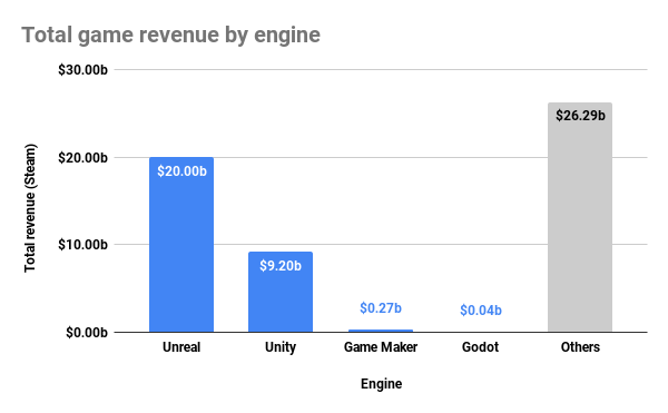 Total game revenue by engine