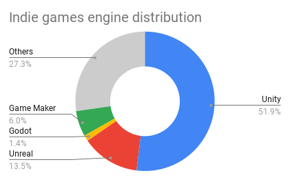 Game Engines - Comparison (White)  Indie game development, Unity game  development, Game engine