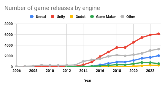 Exploring the PC Game Engine Landscape