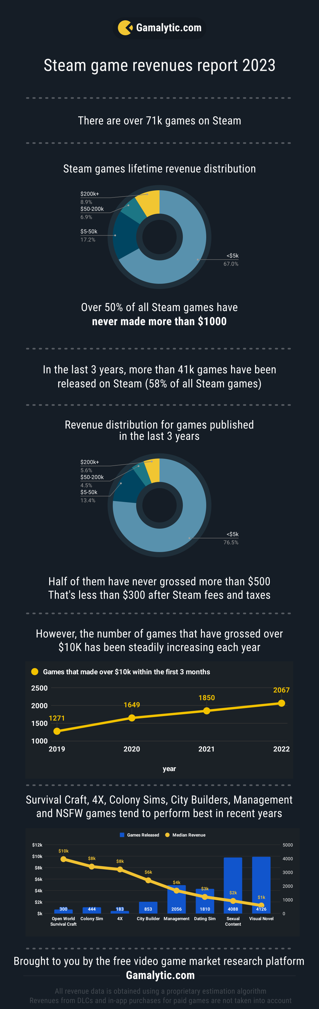 Only Down! game revenue and stats on Steam – Steam Marketing Tool
