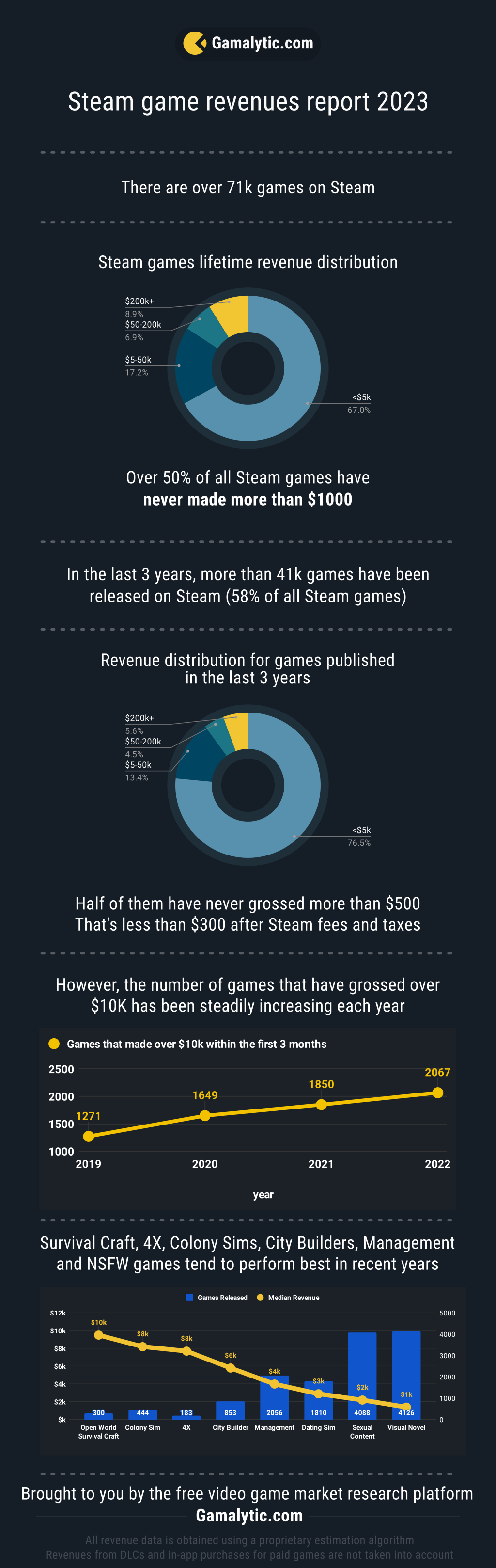 Крупное исследование Steam: 71 000 игр, 50% не зарабатывают больше 1000  долларов, интерес к порно растет - новости на GameGuru.ru.