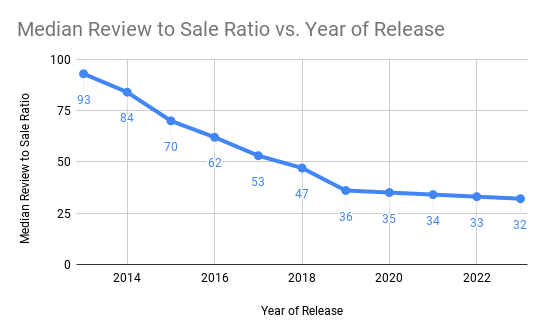 What makes people review your game? A deep dive into the Steam's sales/review ratio