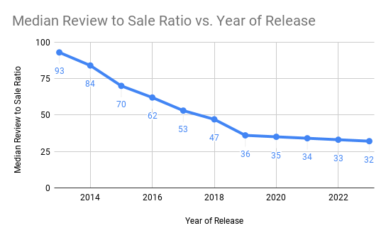 Median game sales on Steam are down dramatically, SteamSpy says